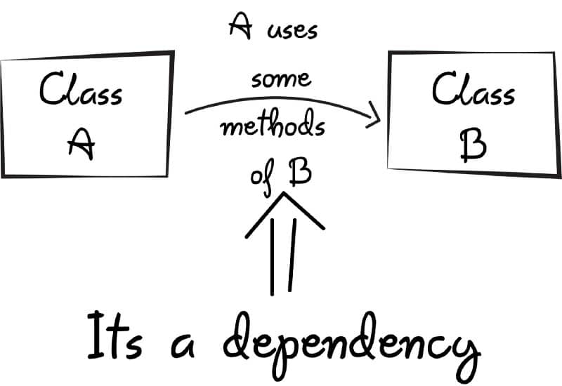 dependency injection